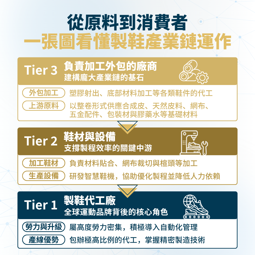 製鞋產業鏈