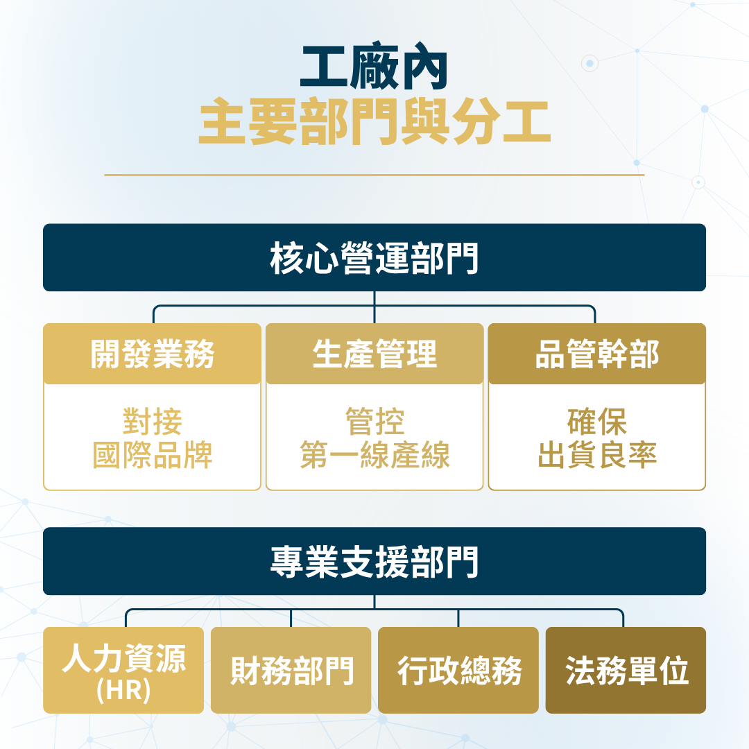 工廠內的主要部門與分工